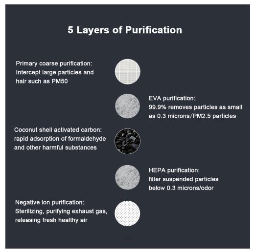 list of 5 layers of purification PM50 EVA activated carbon HEPA negative ion 